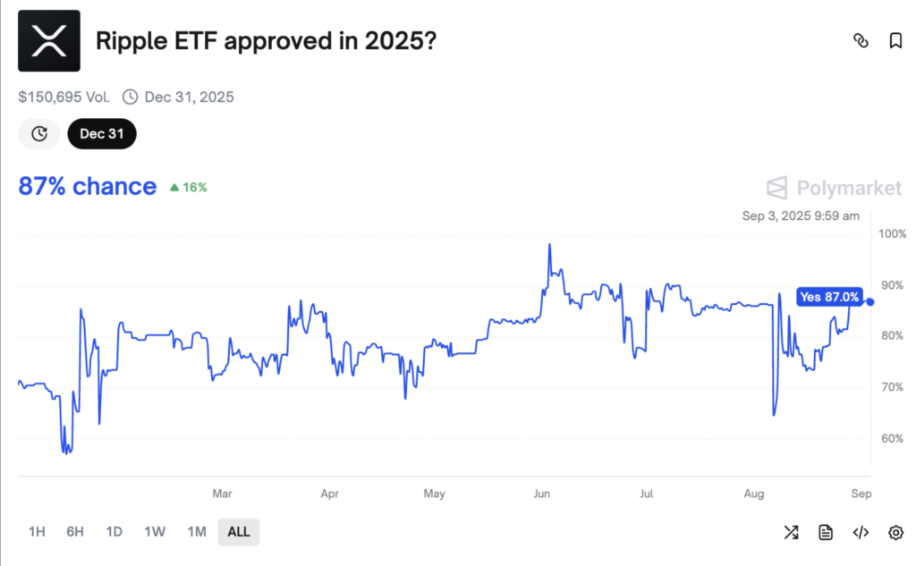 احتمال تایید ETFهای ریپل در سال ۲۰۲۵ - منبع: Polymarket